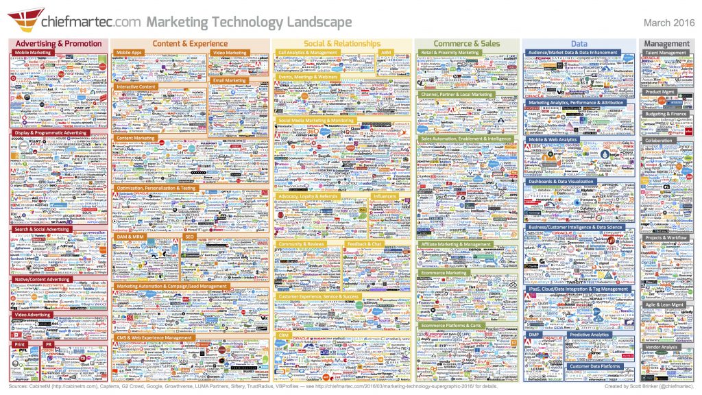 Přehled současných marketingových technologií